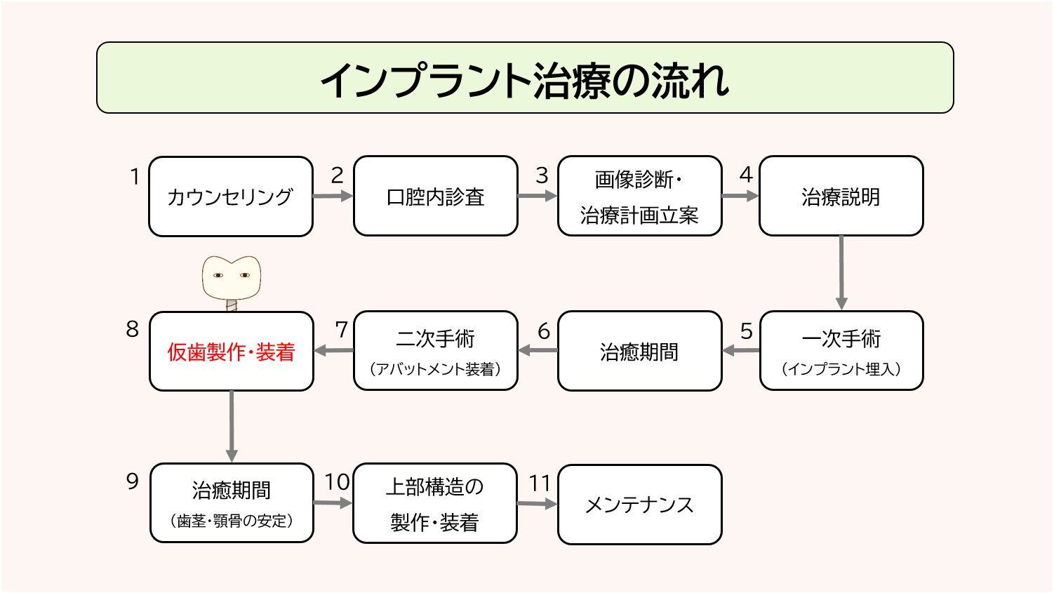 インプラント治療の中でいつ仮歯をつける？