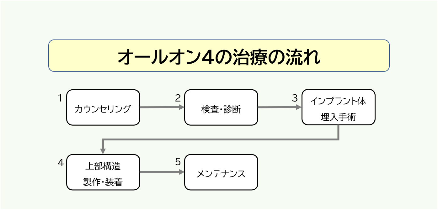 オールオン4の治療の流れ
