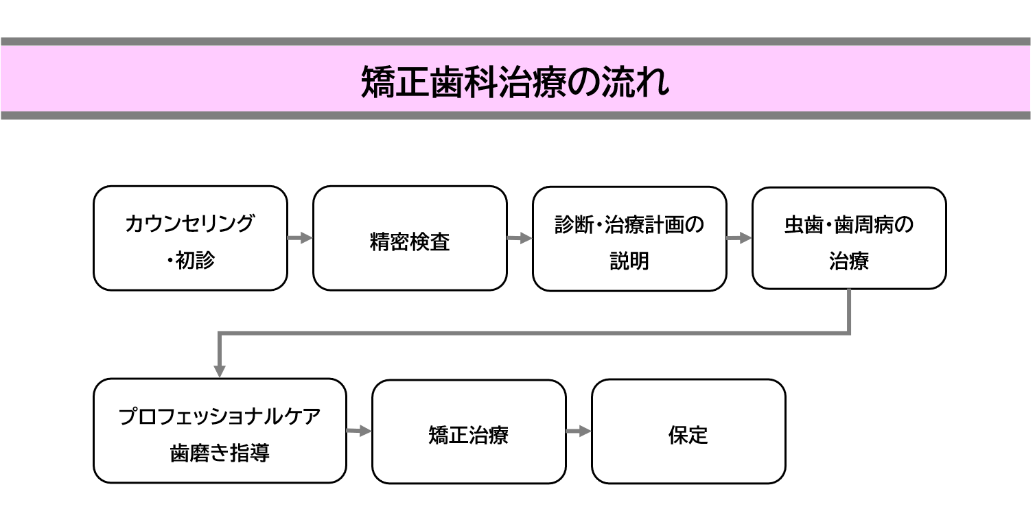 矯正歯科治療の流れ