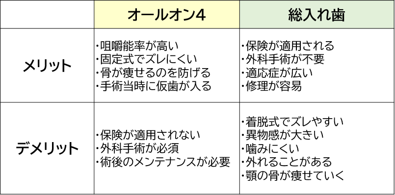 総入れ歯とオールオン4のメリットデメリット