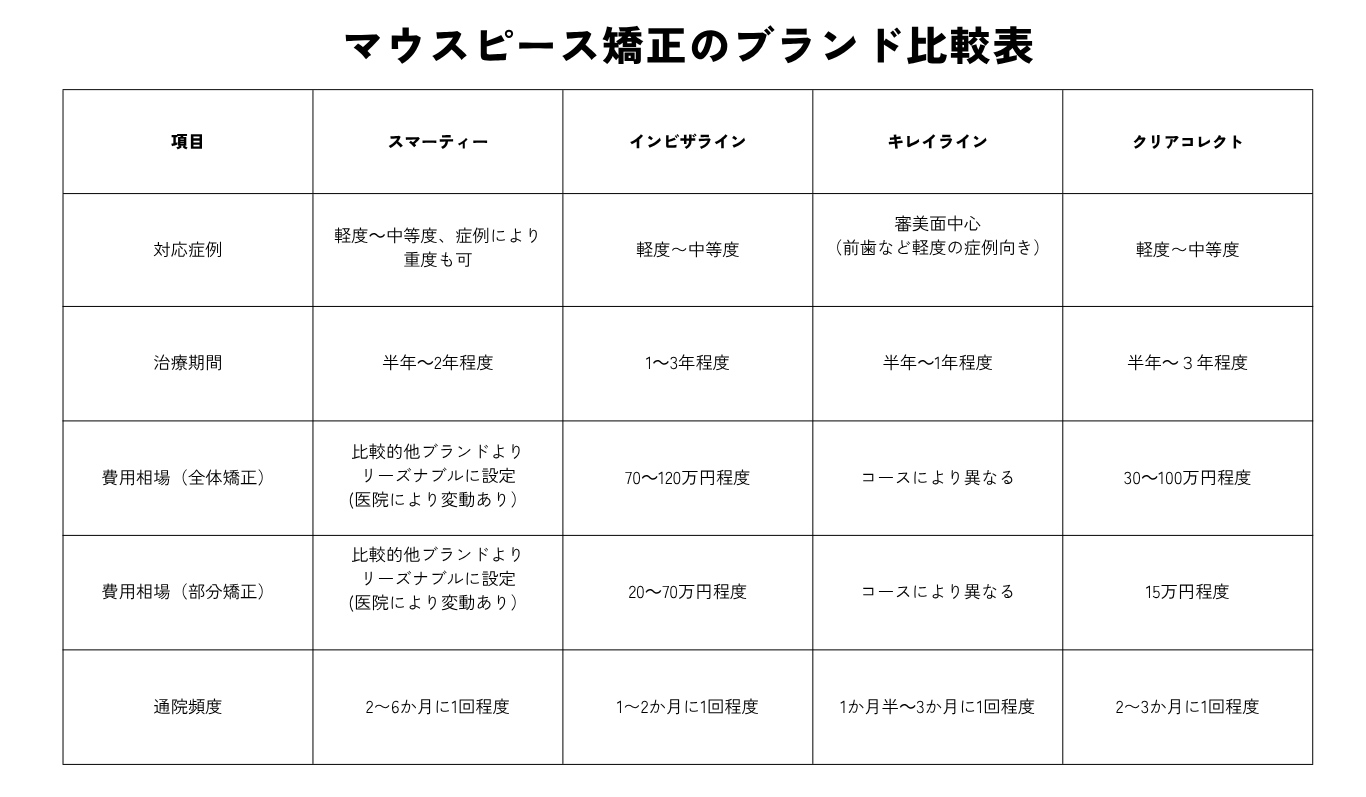 マウスピース矯正比較表