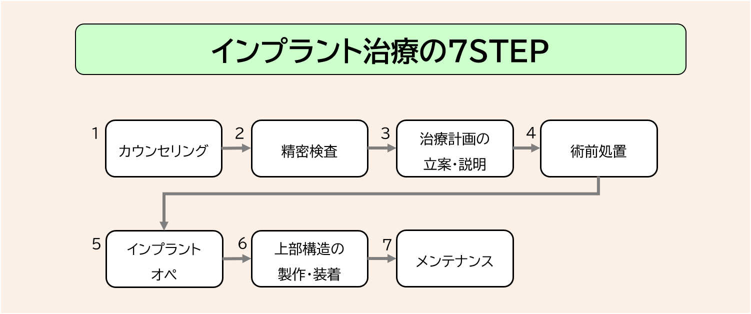 インプラント治療の7ステップ