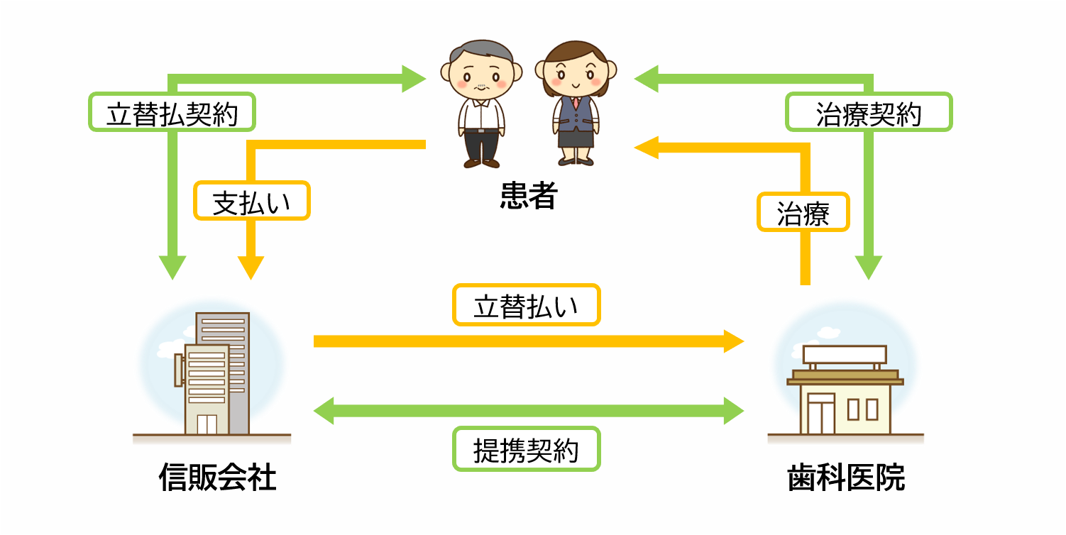 デンタルローンの仕組み