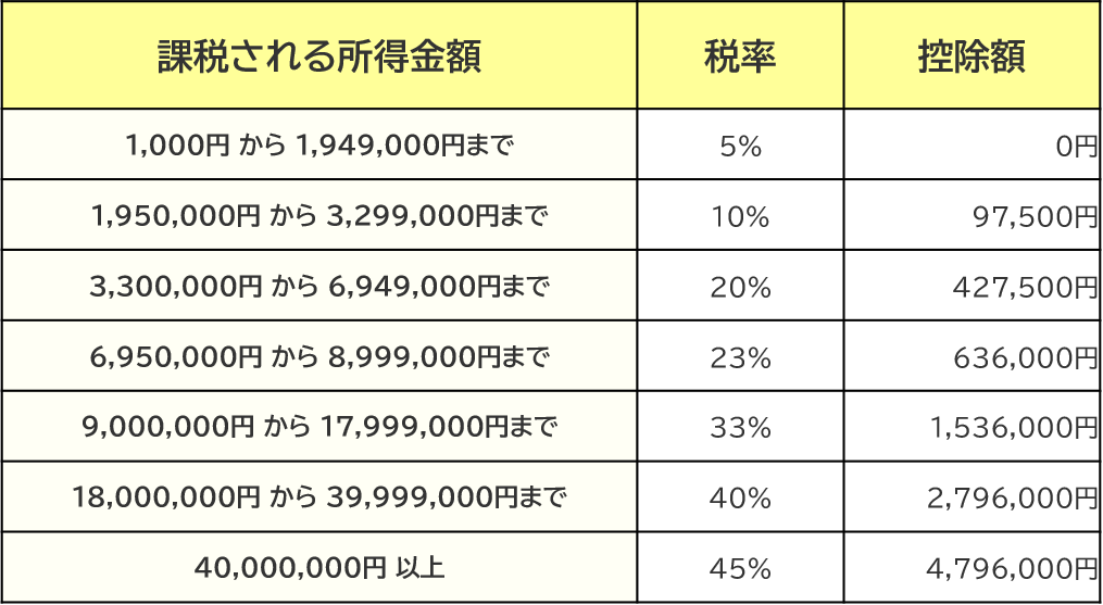 所得額別税率と控除金額