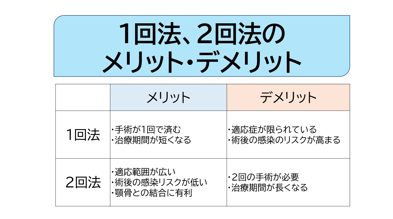 1回法、2回法のメリット・デメリット