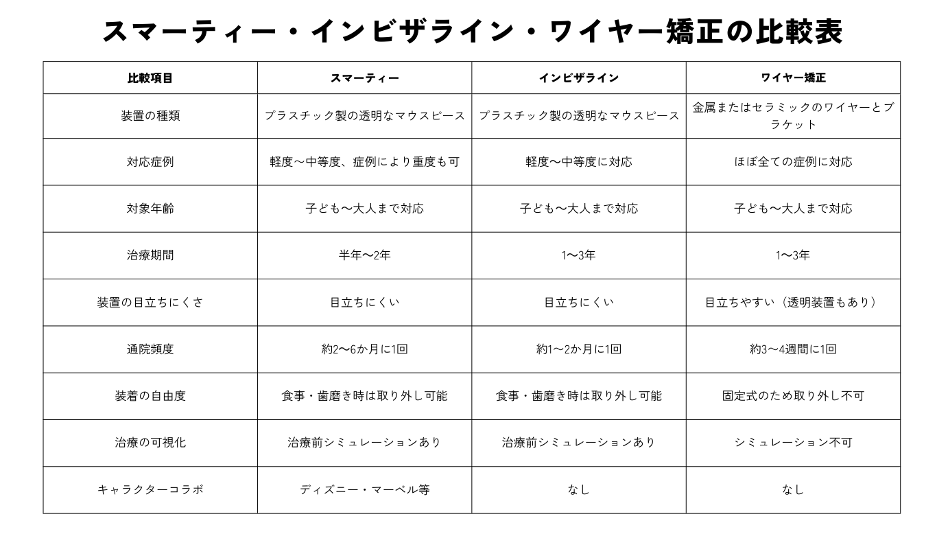 スマーティー・インビザライン・ワイヤー矯正の比較表