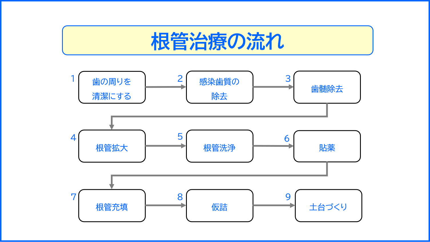 根管治療の流れ