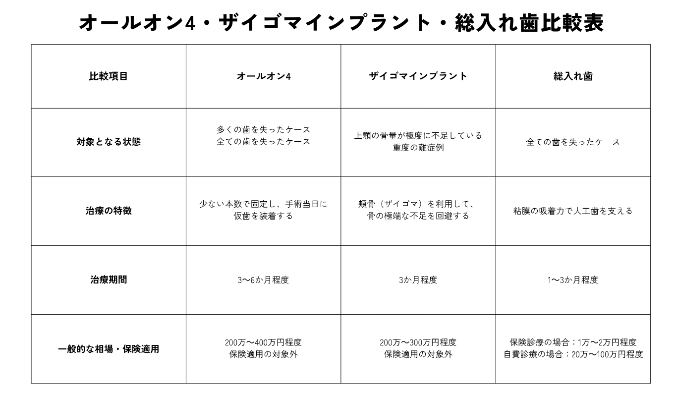 オールオン4・ザイゴマインプラント・総入れ歯の比較表