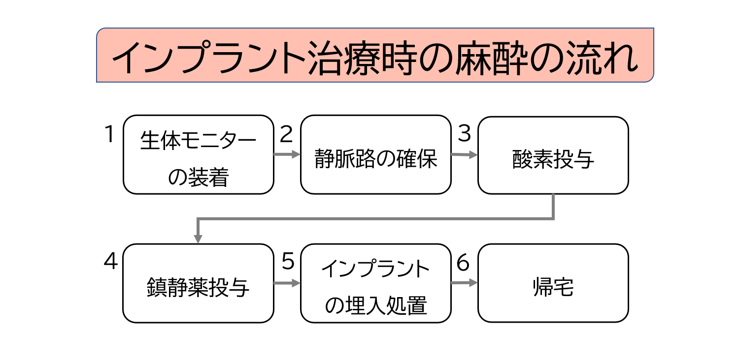 インプラント治療時の麻酔の流れ