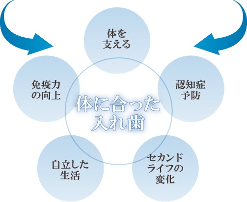 全身のバランスまで考慮した治療