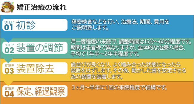 かみ合わせまで考えて矯正しています