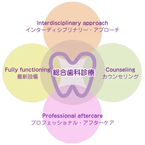 不安を和らげ納得して通える丁寧な診療を提供しています
