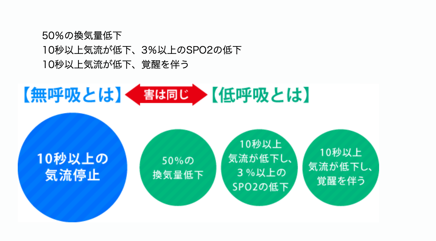睡眠時無呼吸症候群の検査と治療に対応し、患者様の健康維持をサポートしています