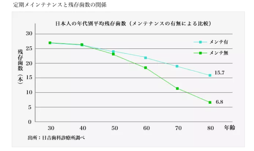 定期的に歯医者さんに通ってメンテナンスを行いましょう