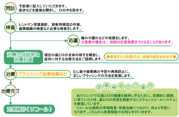 治療後も健康な口腔環境を維持できるよう、予防を重視した診療を行っています。