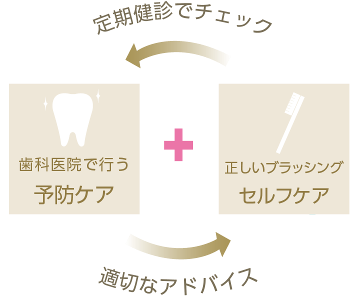 ご自宅のケアではデンタルフロスが効果的です