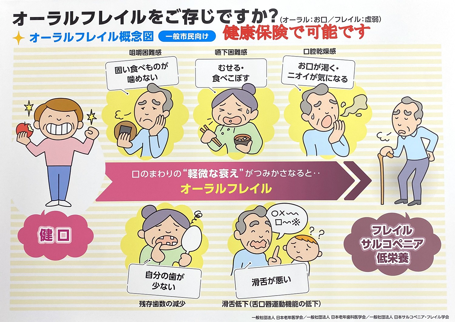 オーラルフレイルについて