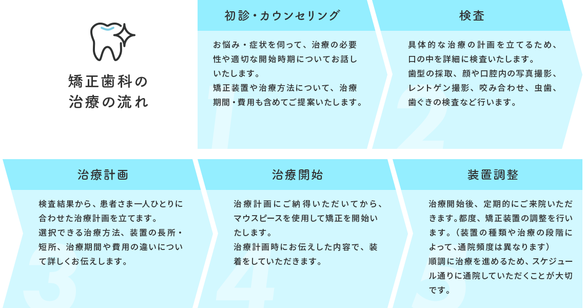 美しい歯並びと健康な咬み合わせで、未来の笑顔を守ります