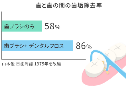 歯垢除去率のデータ