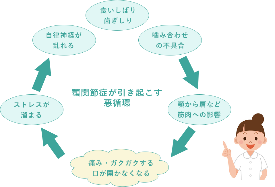 口腔内にとどまらず顎や顔周りの疾患にも対応する口腔外科治療が提供されています