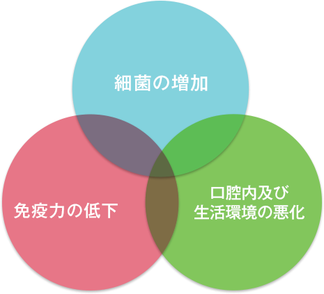 歯周病の原因を取り除くことが重要です
