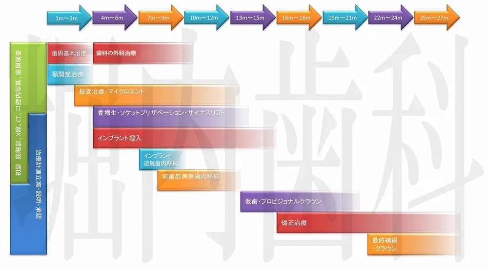 必要に応じて治療計画をデザインし、スケジュール通りに治療を進めていきます