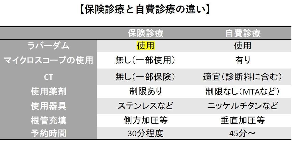 治療の効果を高めるため、ラバーダムはほぼすべての根管治療の症例に用いています。