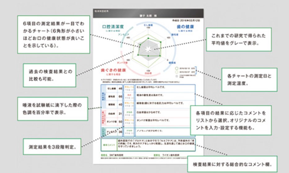 生涯にわたってご自身の歯で食事や会話を楽しめるよう、一人ひとりのお口の状態に合わせた予防プログラムをご提案しています。