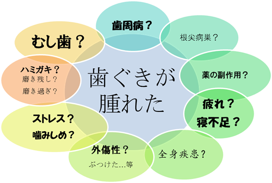 歯ぐきの腫れの原因となる因子はたくさんあります