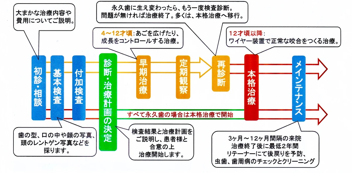 発育や希望に合わせた矯正治療を行っています