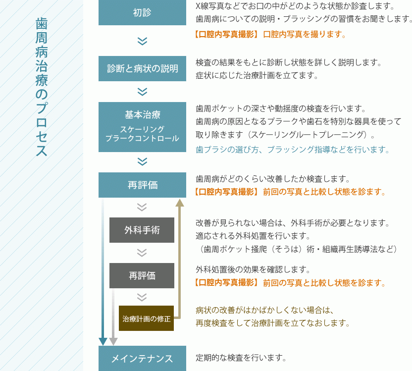 歯周病治療-知って歯を守ろう！
