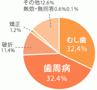 歯を失う最大の敵「歯周病」を知ろう