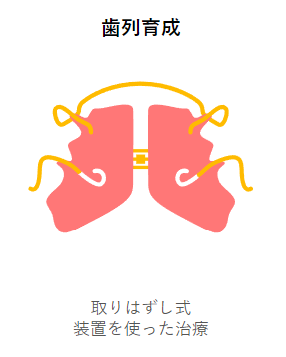 気になる歯並びや嚙み合わせを改善します