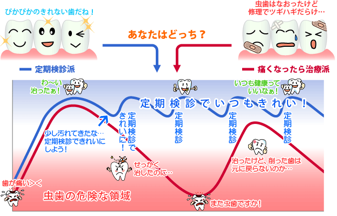 定期検診をご活用下さい