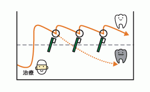 定期検診と予防歯科を習慣にすることで、痛みやトラブルから解放された笑顔あふれる日々をサポートいたします