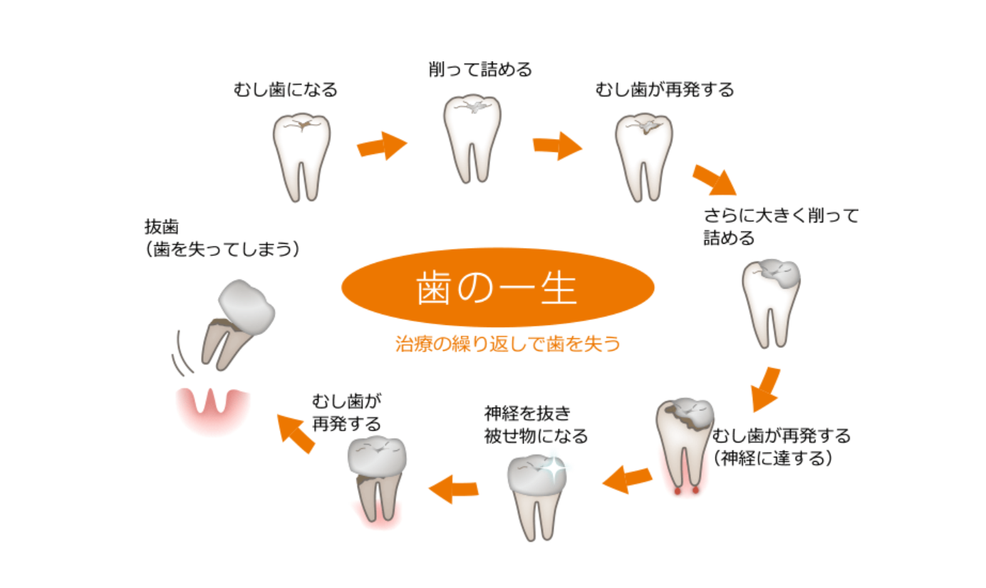 なるべく痛みの少ない治療を提供しています