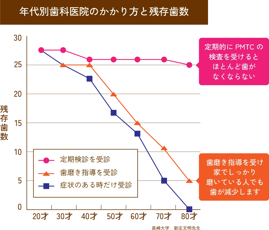 定期的な管理で歯の健康維持を考えています