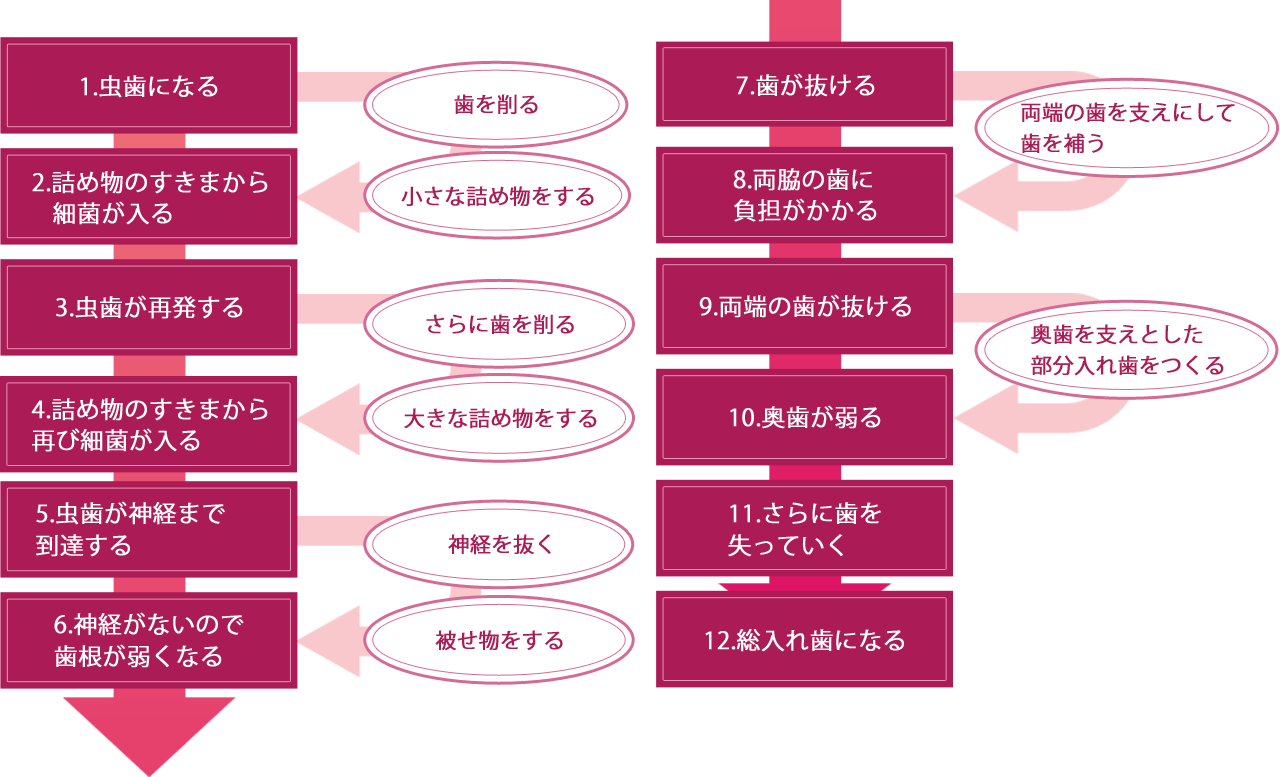 必要以上に削らず、歯を残すことを重視した虫歯治療です