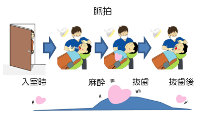 体調の変化を確認しながら治療します。