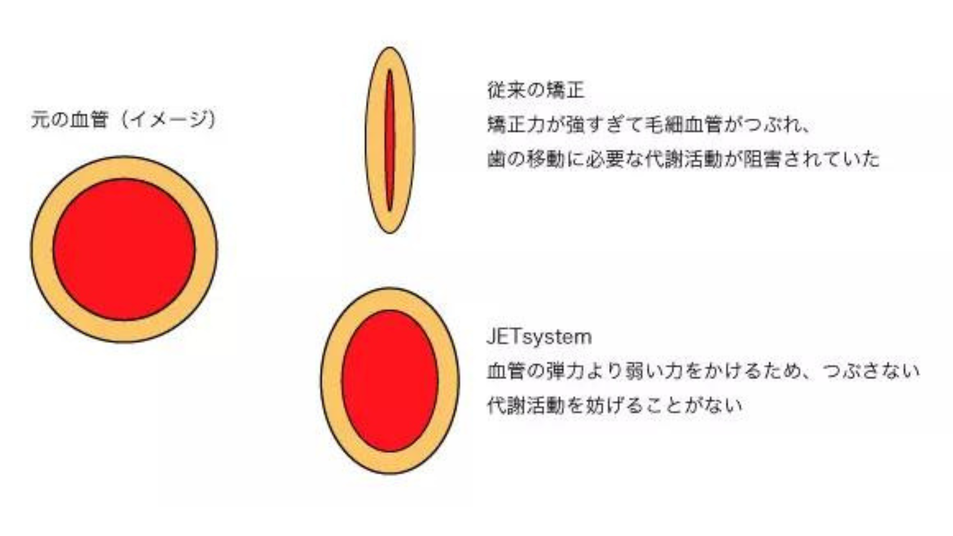 痛みの少ない治療を行います