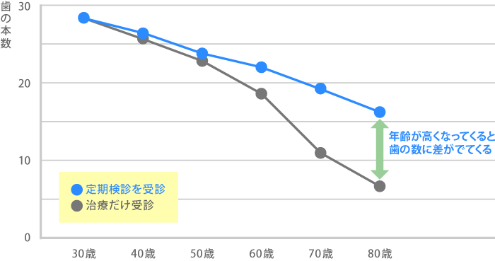 日々の丁寧なブラッシングも重要な為、まごころ歯科クリニックで指導を受けてください