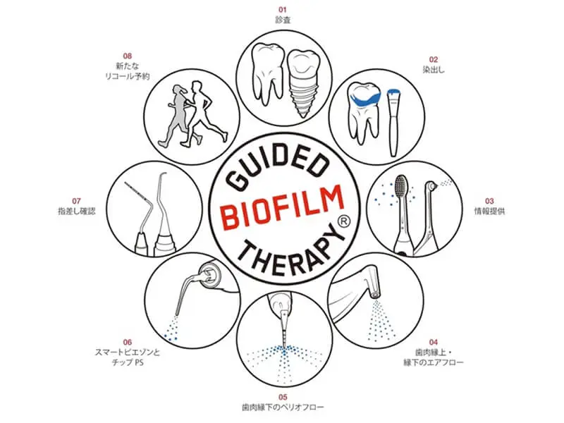 GBTコンセプトに基づくメンテナンスの流れ