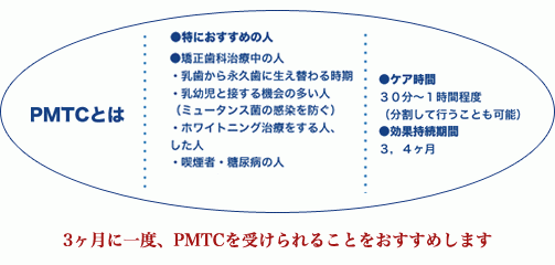 むし歯や歯周病の発症や再発を防ぐことを目的に、予防治療を重視した診療が実施されています