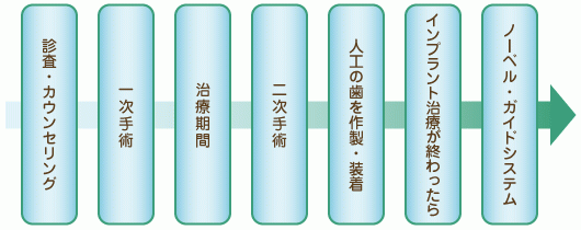 インプラント治療の流れ