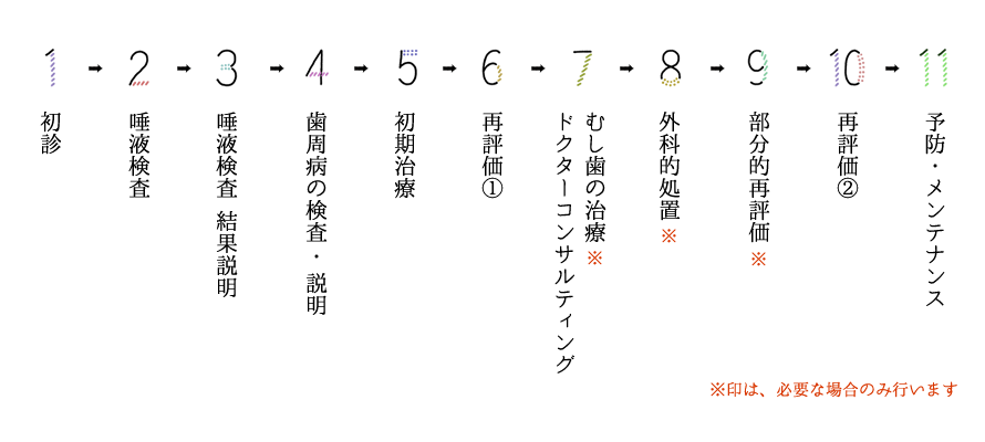 MTMに基づく成人の診療の流れ