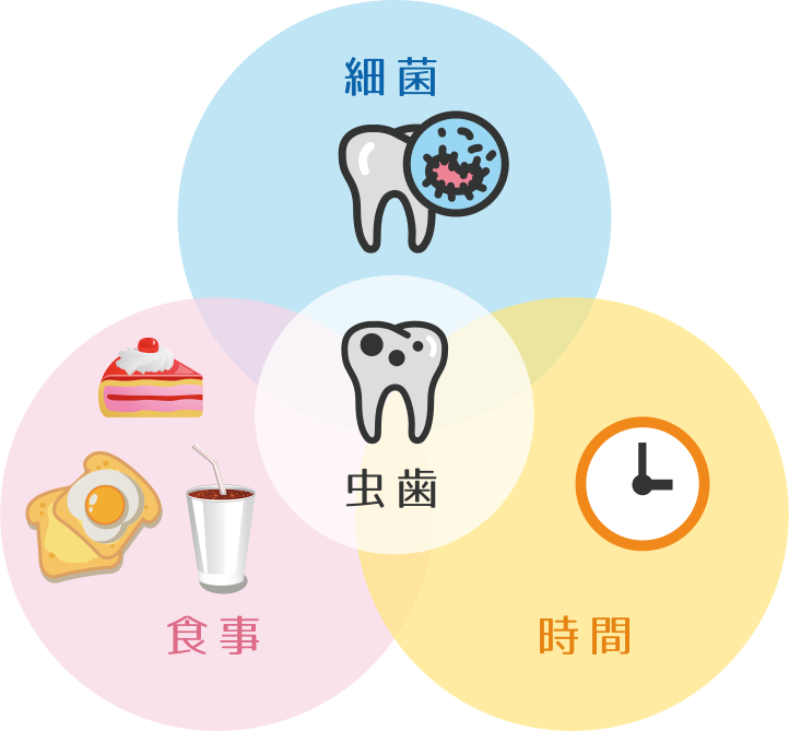 できるだけ歯を抜かないで残す治療を行い、患者様ご自身の歯で長く過ごせるよう配慮しています