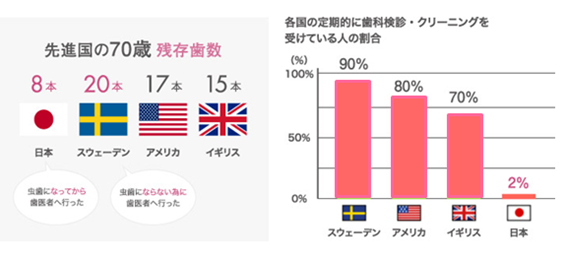 予防歯科に取り組むことが、将来的に歯を長持ちさせるために非常に大切であると考え、地域の皆様へその重要性を伝える活動を積極的に行っています