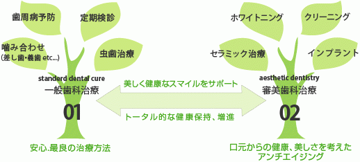 歯を失ってからでは遅いことを理解し、予防と早期発見、早期治療を重視しています