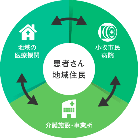 地域医療連携に取り組んでいます