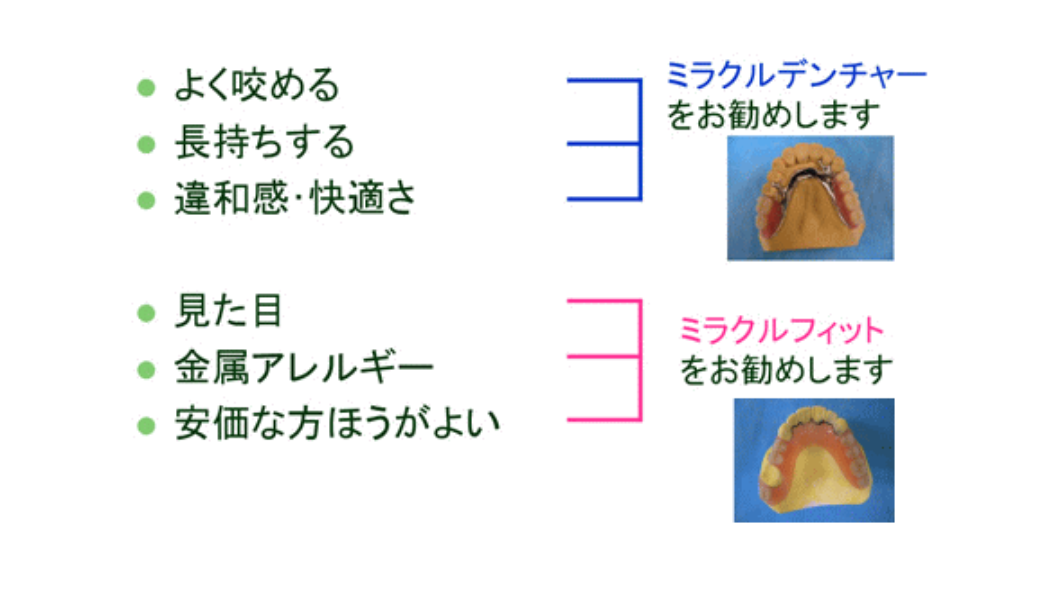 入れ歯のお悩みをお持ちの方に向けて、多様な義歯を提供しています